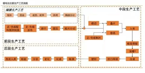 世豹新能源鋰,電池定制,工序流程圖